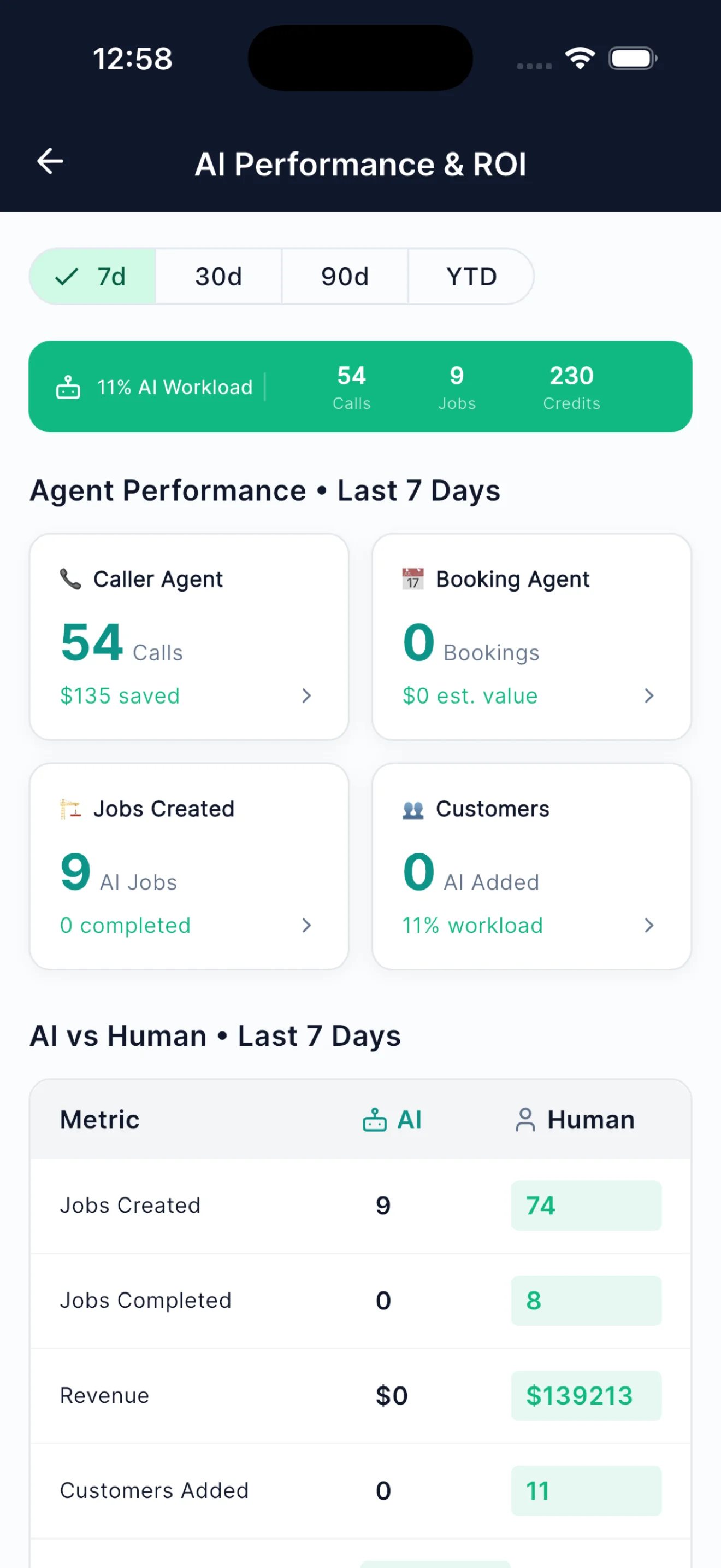 AI Performance & ROI